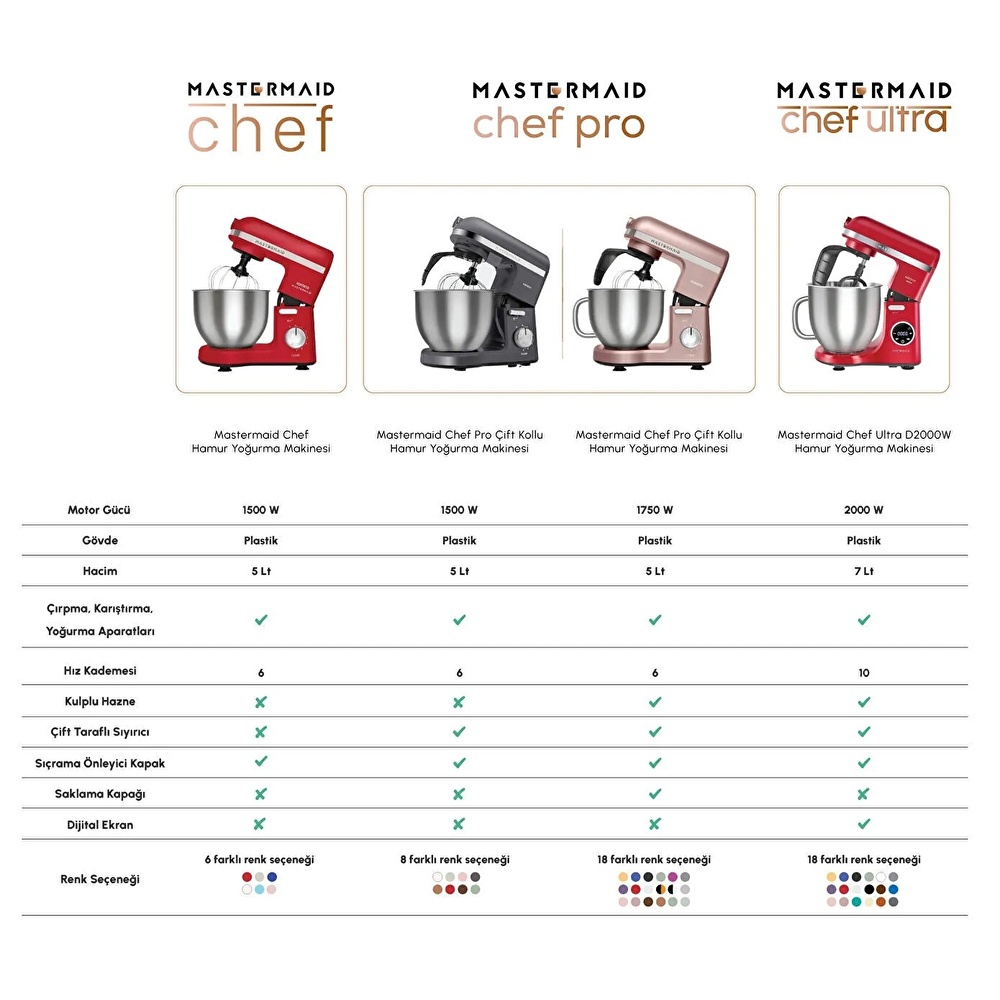 Karaca Mastermaid Chef Ultra D2000W Dijital Ekranlı Hamur Yoğurma Makinesi Mineral Gold 7L görseli 12