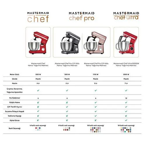 Karaca Mastermaid Chef Ultra D2000W Dijital Ekranlı Hamur Yoğurma Makinesi Silver 7L