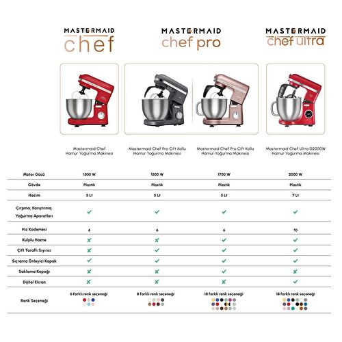 Karaca Mastermaid Chef Ultra D2000W Dijital Ekranlı Hamur Yoğurma Makinesi Emerald Green 7L