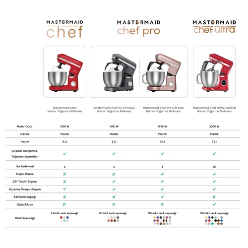 Karaca Mastermaid Chef Pro Çift Kollu Hamur Yoğurma Makinesi Rosegold 1750 W 5L