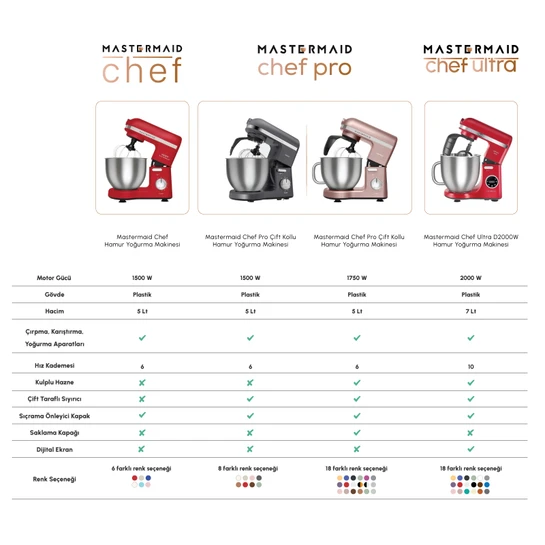 Karaca Mastermaid Chef Pro Çift Kollu Hamur Yoğurma Makinesi Wood Craft 1500W 5L