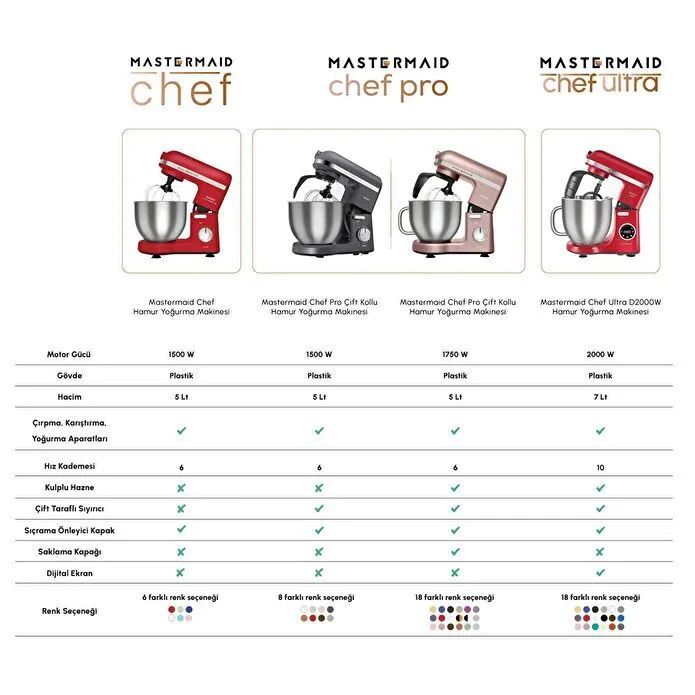 Karaca Mastermaid Chef Ultra D2000W Dijital Ekranlı Hamur Yoğurma Makinesi Matte White 7L