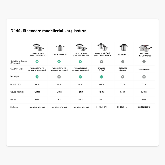 Karaca Quick and Safe İndüksiyon Tabanlı Düdüklü Tencere Seti 4+6 Lt