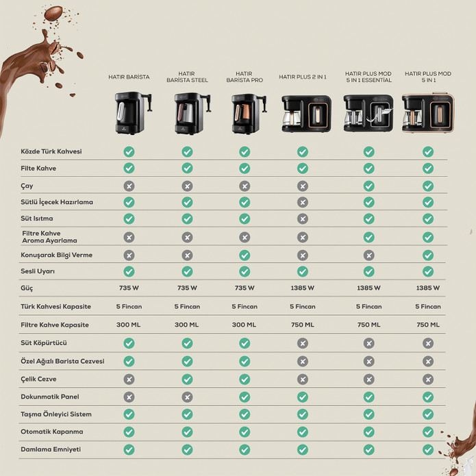 Karaca Hatır Plus 5 ın 1 Essential Közde Türk Kahvesi, Sütlü Türk Kahvesi, Sütlü İçecek Hazırlama, Filtre Kahve ve Çay Demleme Makinesi Black Copper 10 Fincan İçecek Hazırlama Kapasiteli Bol Köpüklü